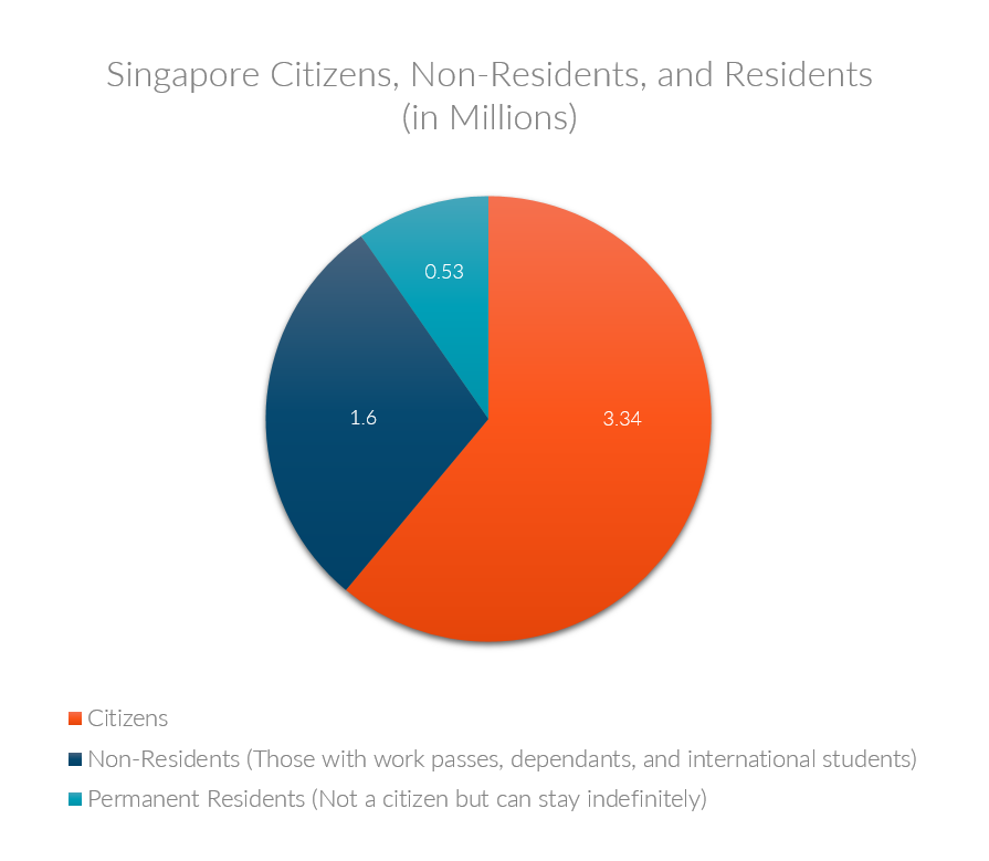 Chart showing breakdown of Singapore's citizen, non-resident, and resident population