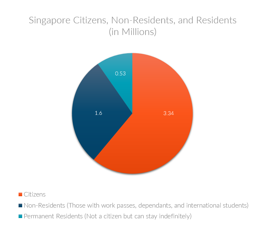 Singapore Language Chart