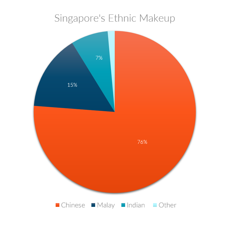 Chart showing Singapore's ethnic makeup