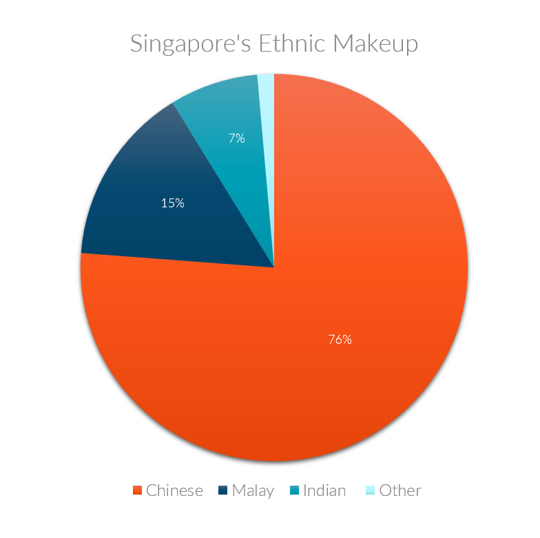 Singapore Language Chart