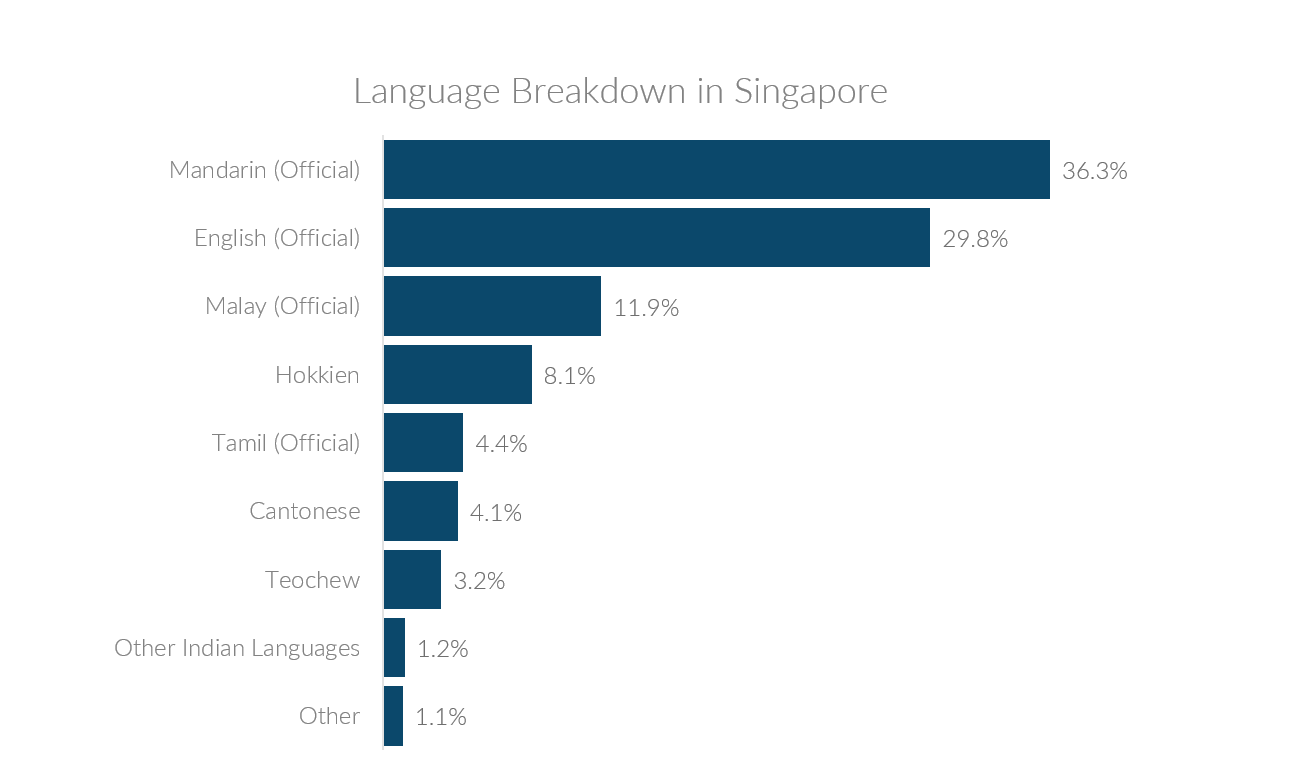 Chart showing language breakdown in Singapore