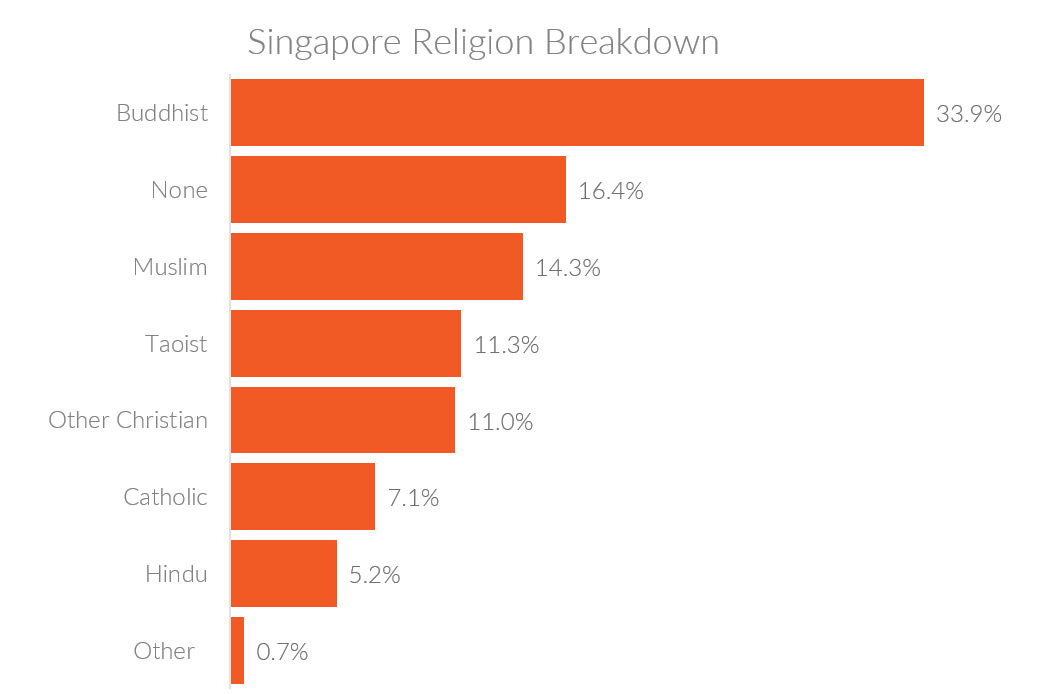 Chart showing religions of Singapore