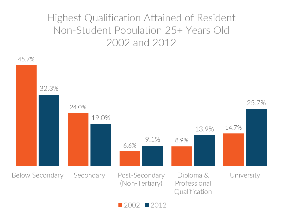 Chart showing highest education levels attained by Singaporean resident non-student population