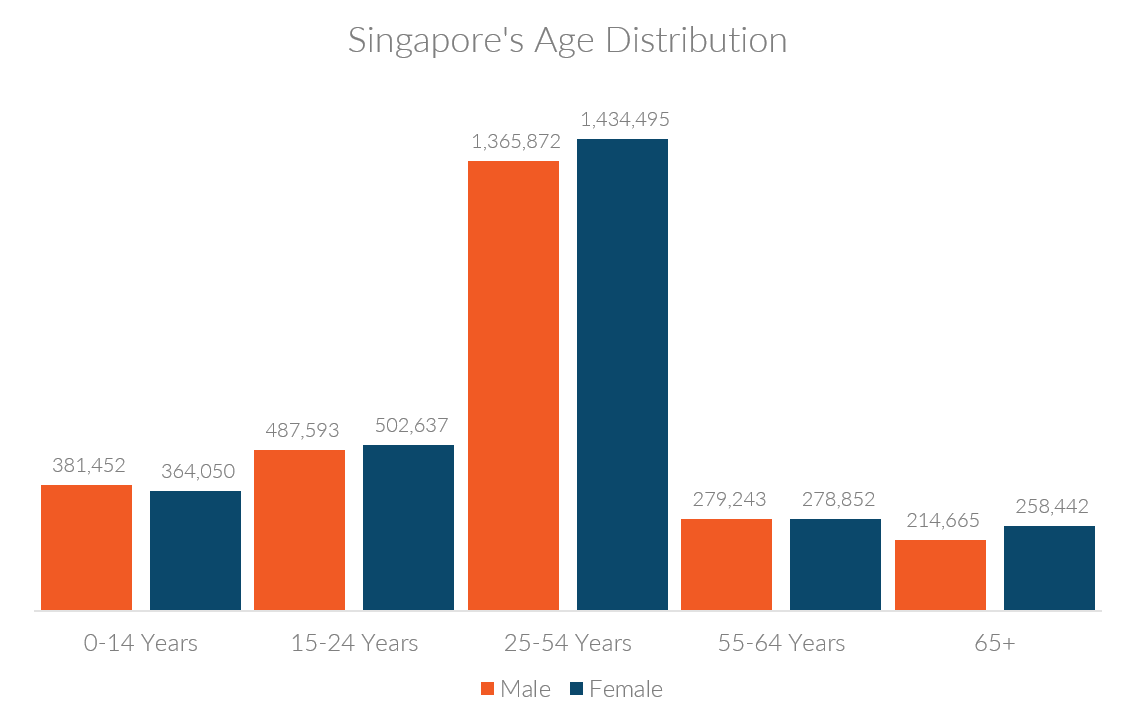 Singapore age distribution by gender
