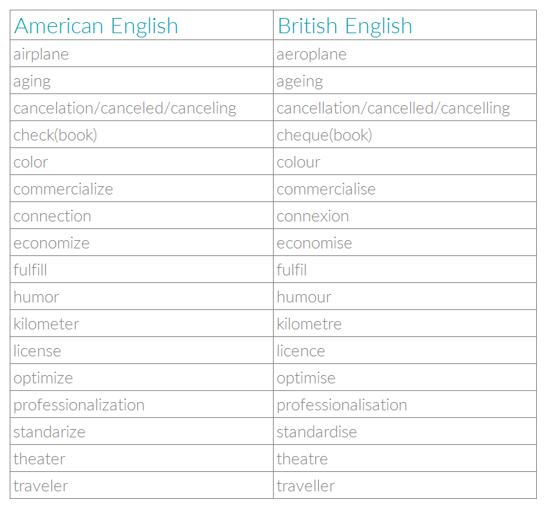 Table with examples for spelling differences between American and British English