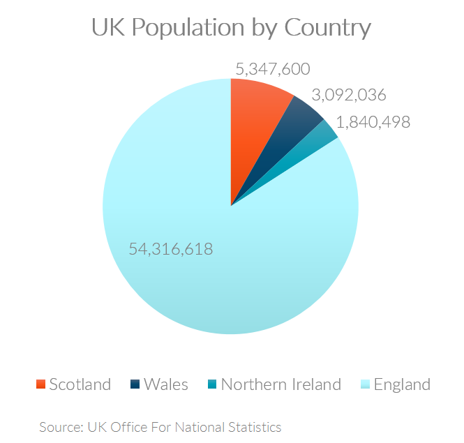 UK Population | Ethnicity | Language