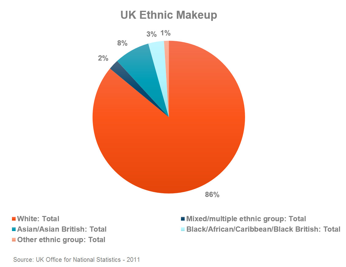 Chart showing the UK's ethnic makeup