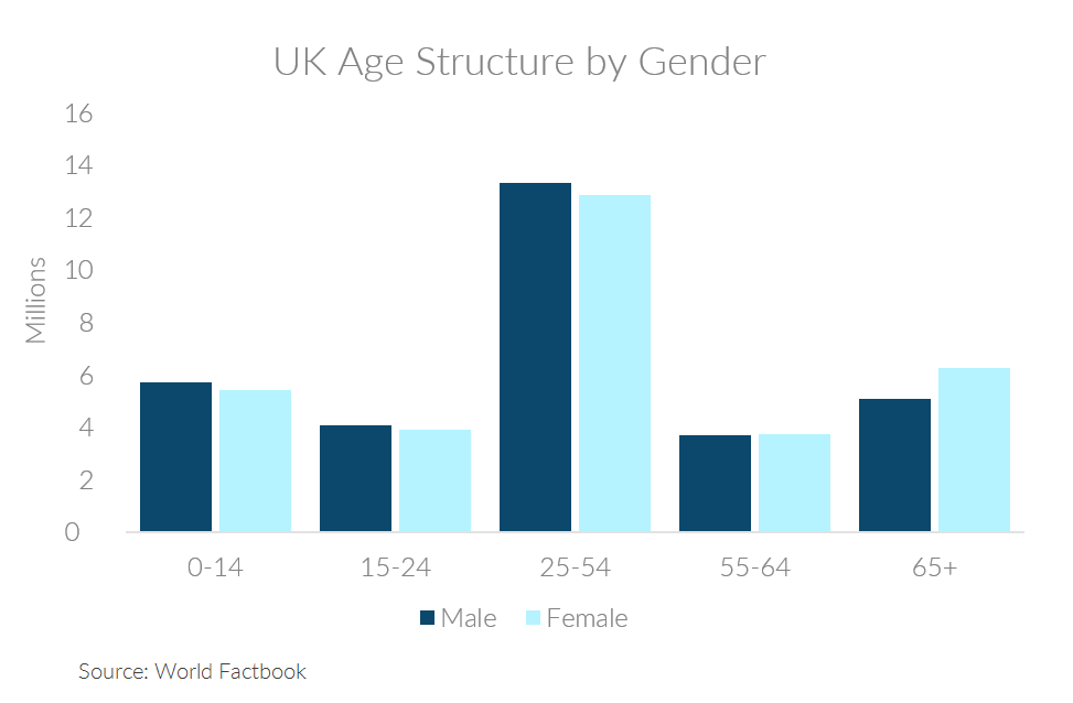 Demographics Aging UK | Elderly Healthcare Stats UK or United Kingdom ...