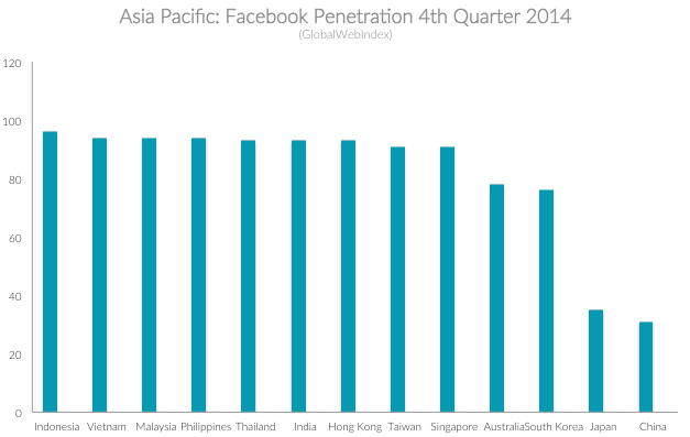 Facebook Penetration Asia Pacific 2014