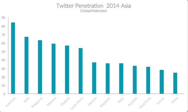 Twitter Penetration Asia 2014