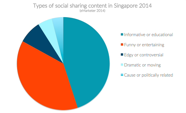 Social Media Content Sharing