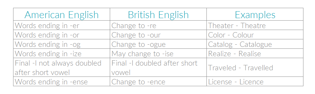 Table with spelling rules for common differences between American and British English