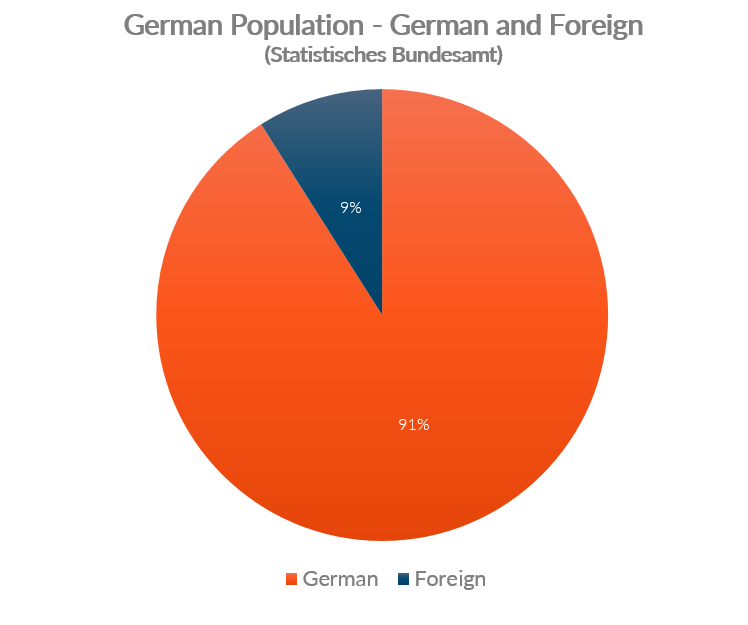 Germany population. Население Германии диаграмма. Диаграмма германского общества. Ethnic population of Germany. Процент коренного населения в Германии.