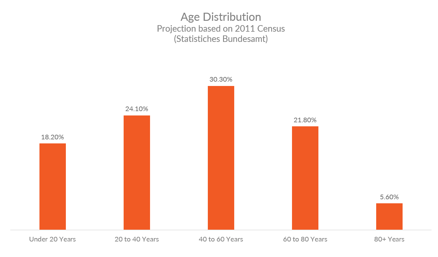 Age Demographics Germany