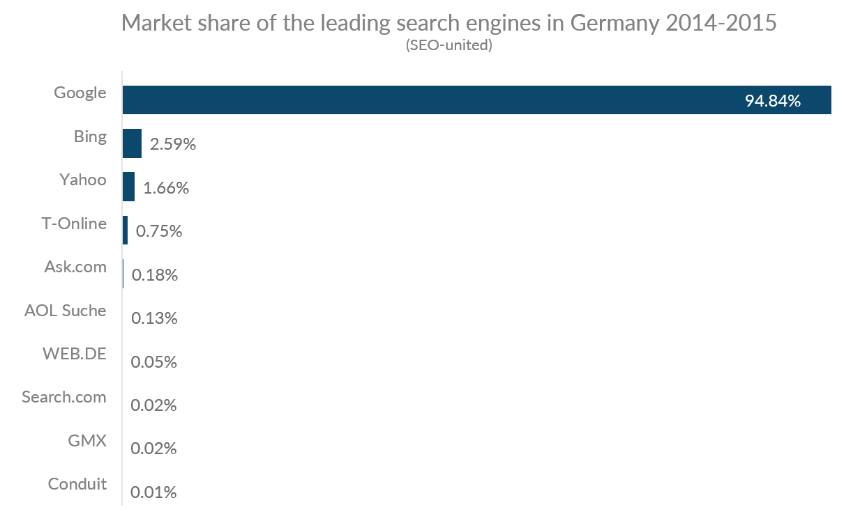 Chart showing market share of leading search engines in Germany 2014-2015