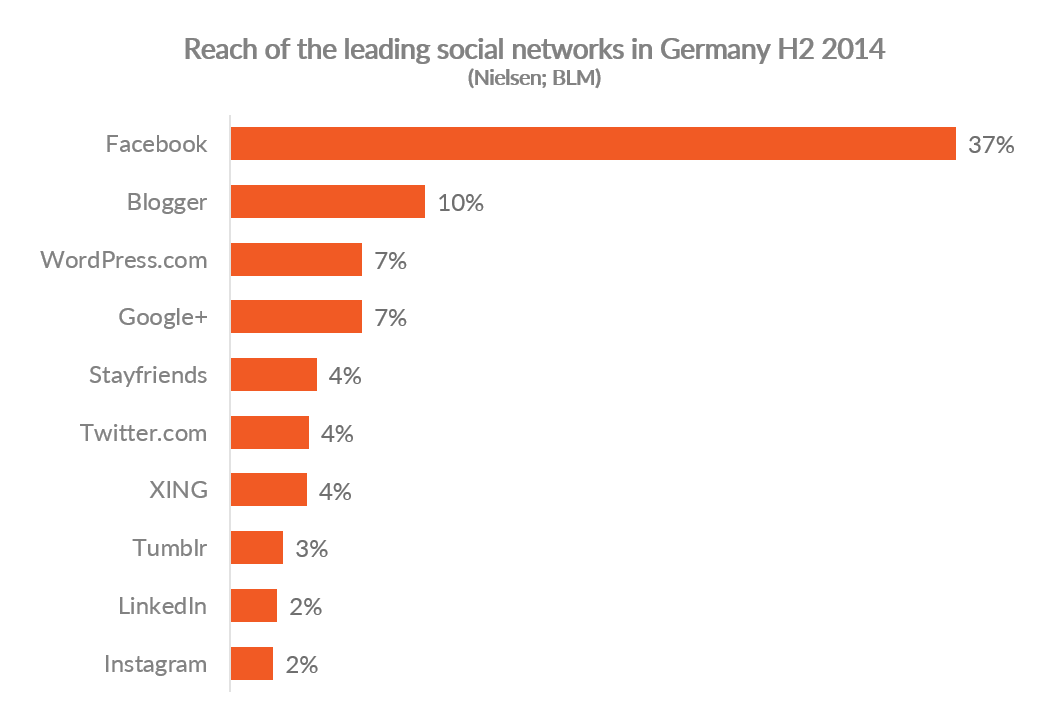 Chart showing the leading social media platforms in Germany