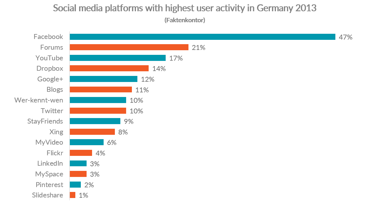 Most Used Social Media In Germany