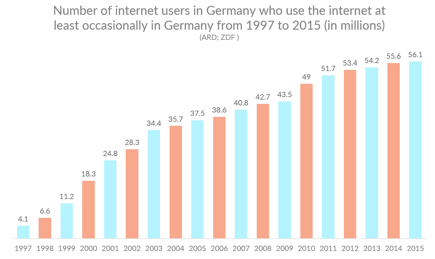 Chart showing the number of internet users in Germany 1997-2015