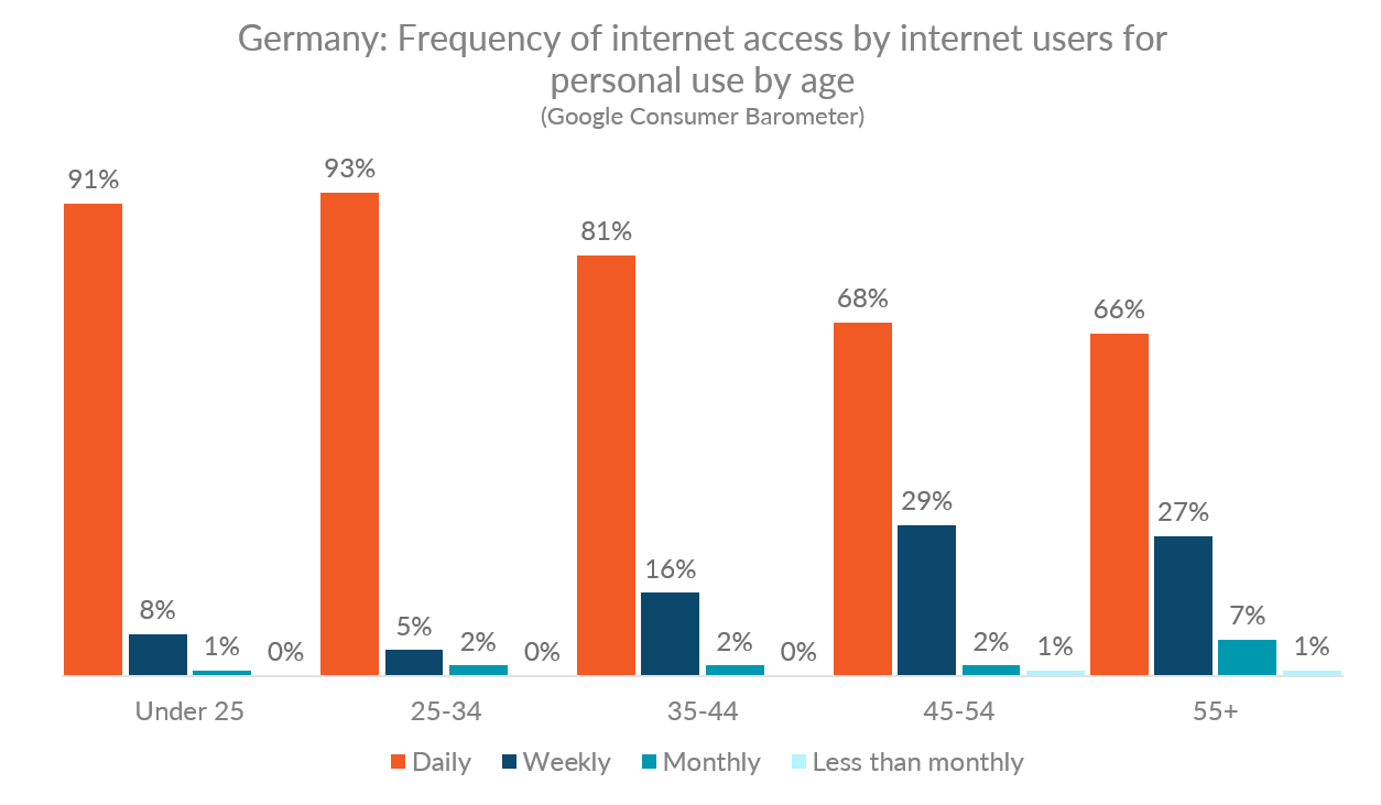 mobile-internet-usage-in-germany-web-usage-data