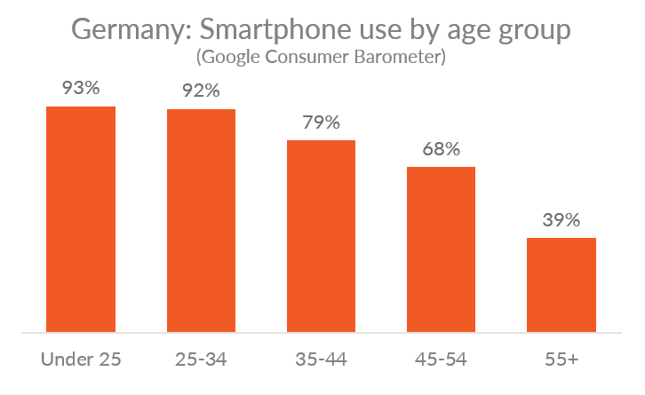 Mobile Internet Usage in Germany  Web Usage Data