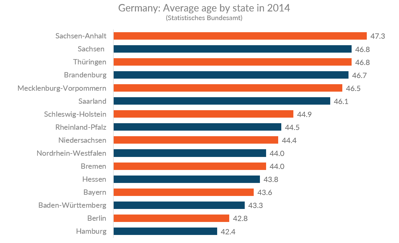 Age Demographics Germany