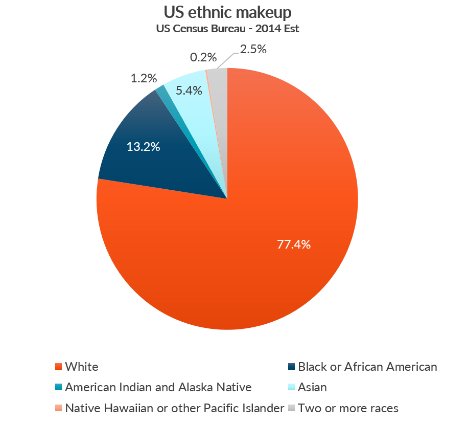 Racial Makeup Of Usa 2021 Mapped Visualizing The U S - vrogue.co