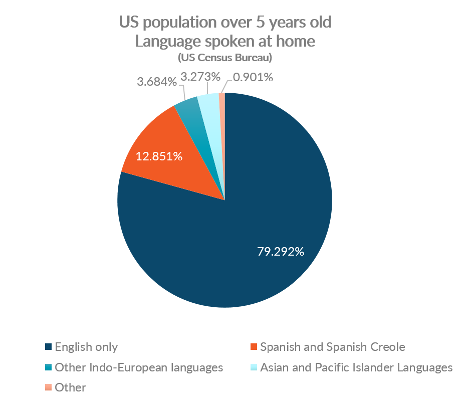 Languages Spoken In Usa 2024 - Sheri Wenona