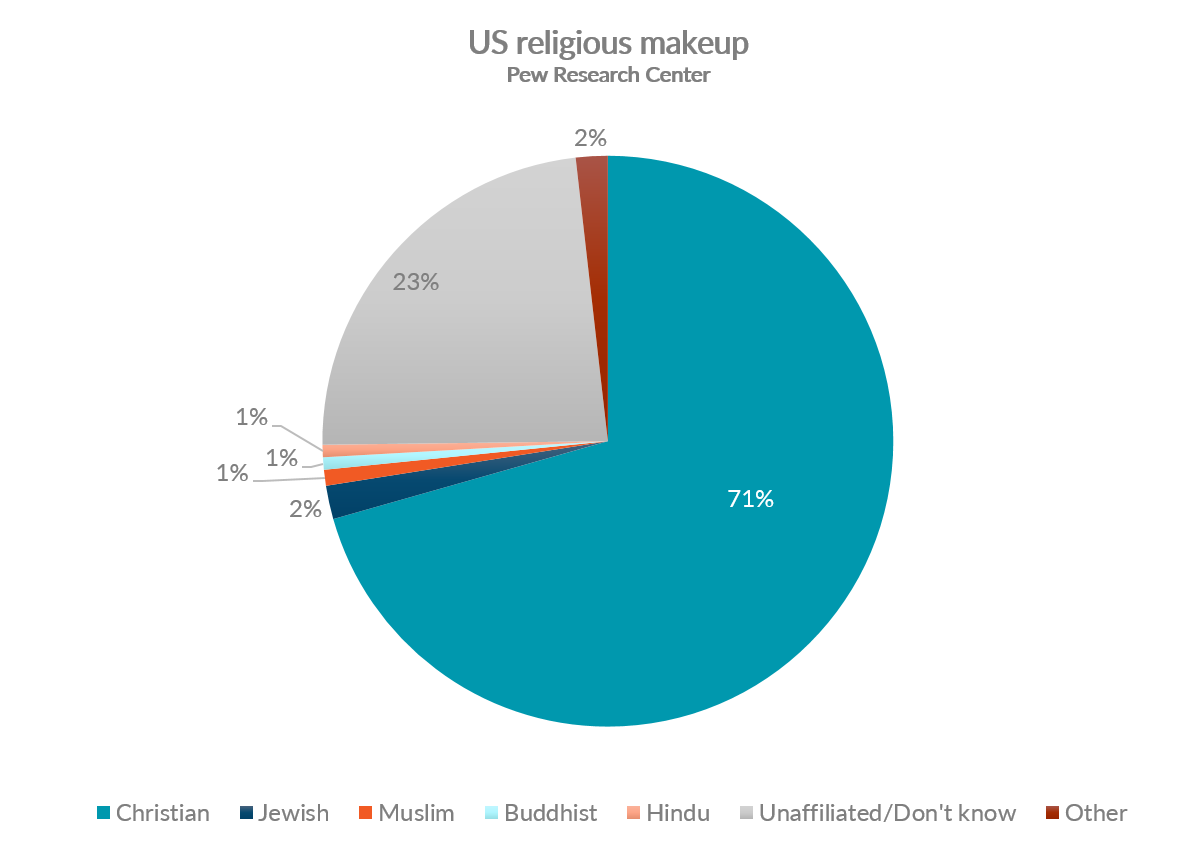 Graph showing the breakdown of religions in the United States