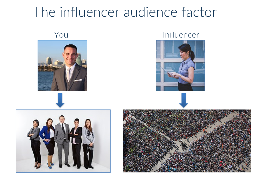 Graphic showing the influencer marketing factor