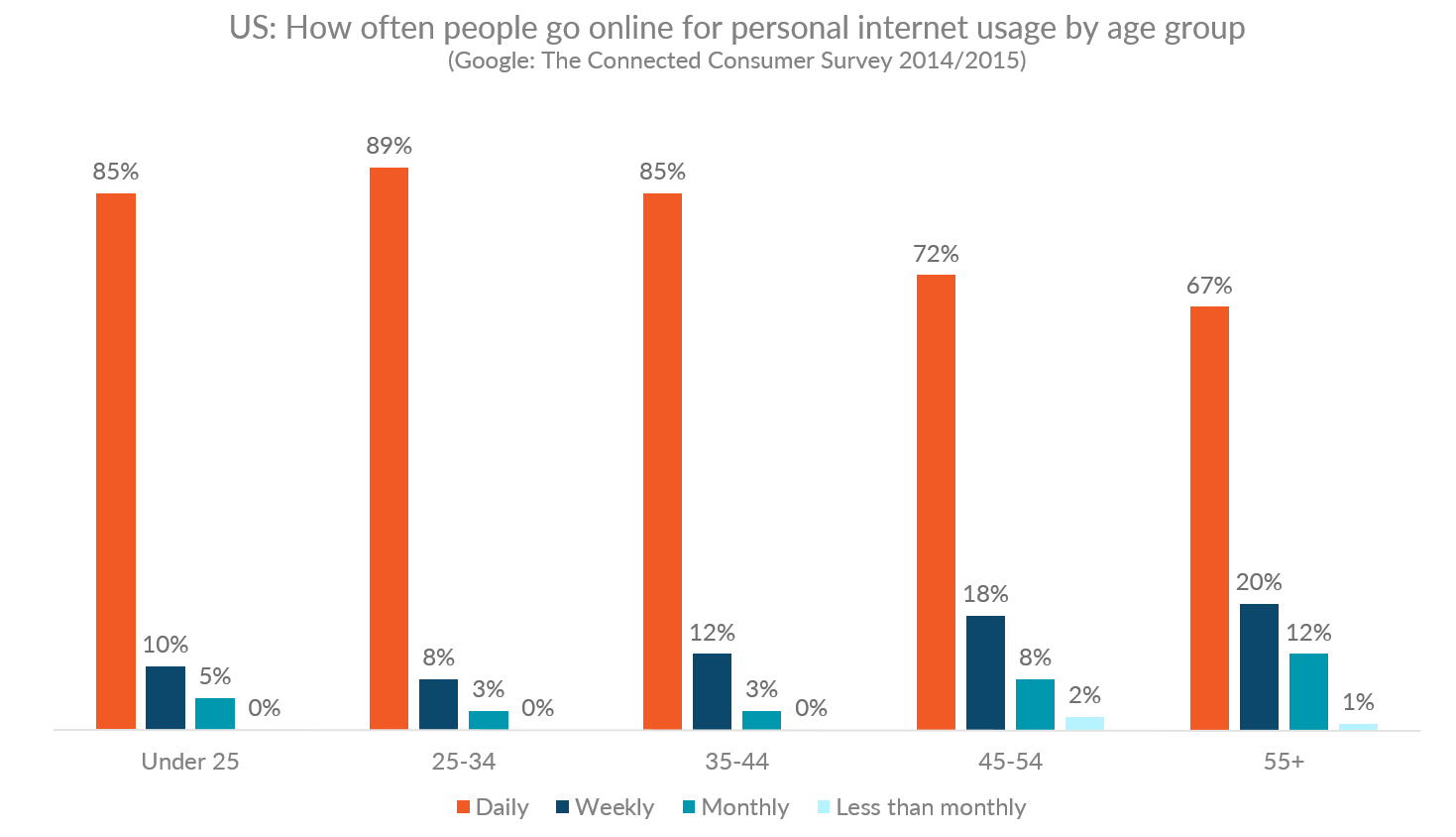 Mobile Internet Usage US | Web Usage Data