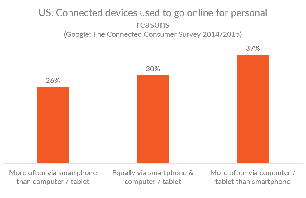 Graph showing the percentages for preferred devices between smartphones and computers to go online for US