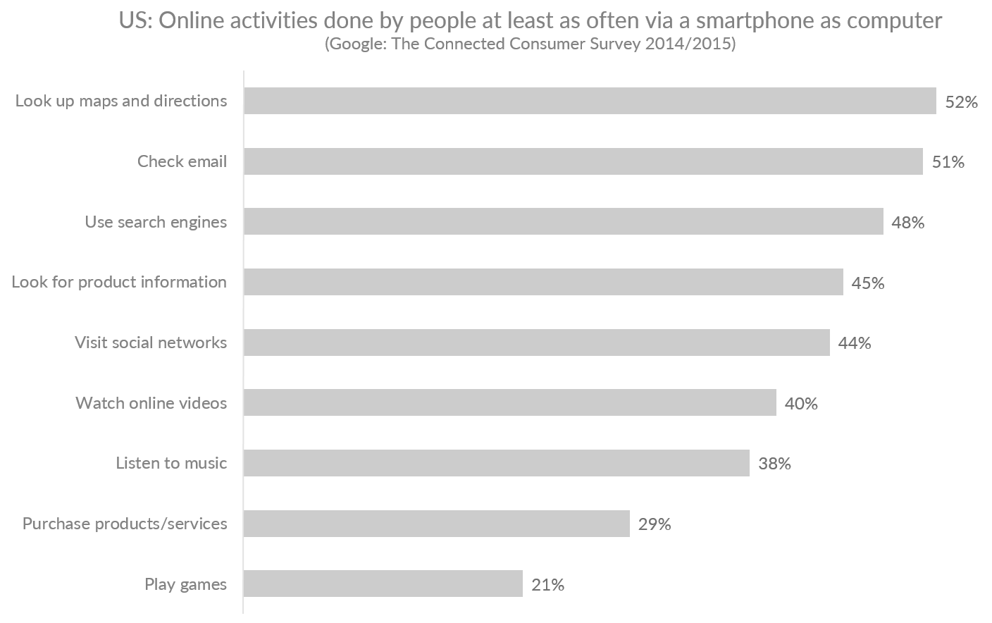 Graph showing online activities done by people in the US at least as often with a smartphone as with a computer