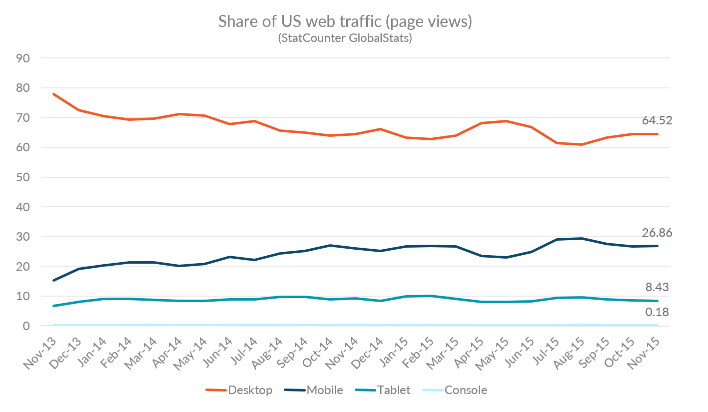Graph showing the share of US page views by device