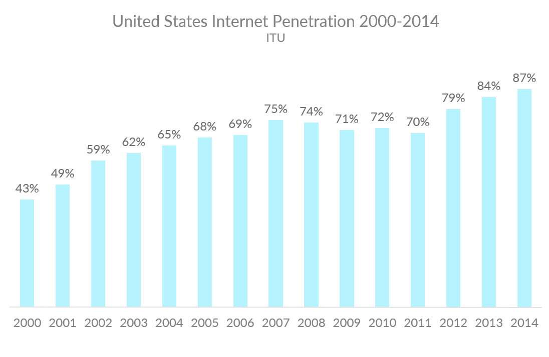 Chart showing US internet penetration from 2000 to 2014