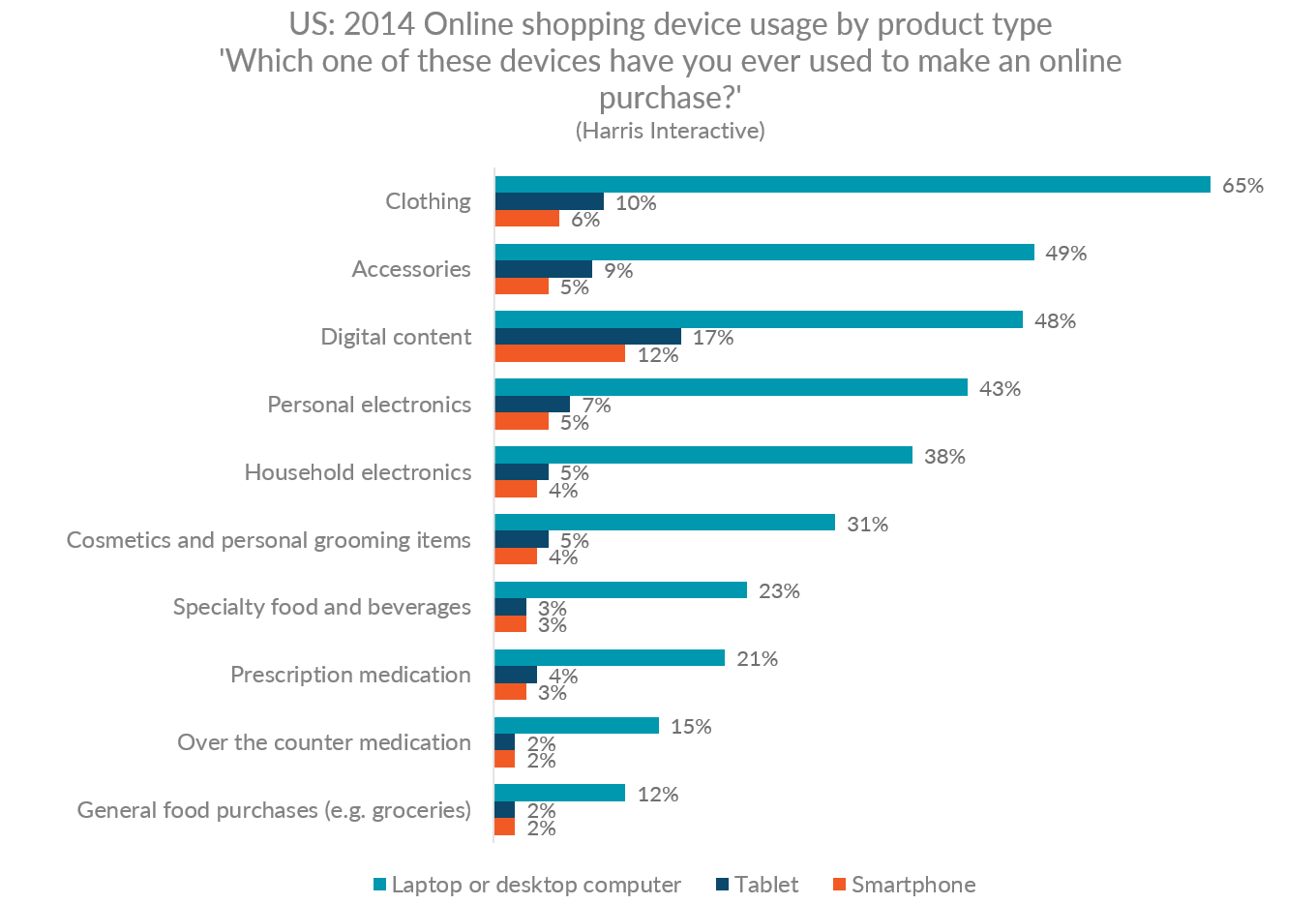 Graph showing the devices used for online shopping by product category in the US