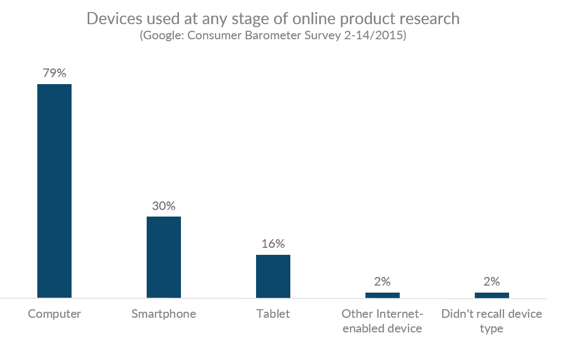 Graph showing the device types used at any stage of online product research in the US