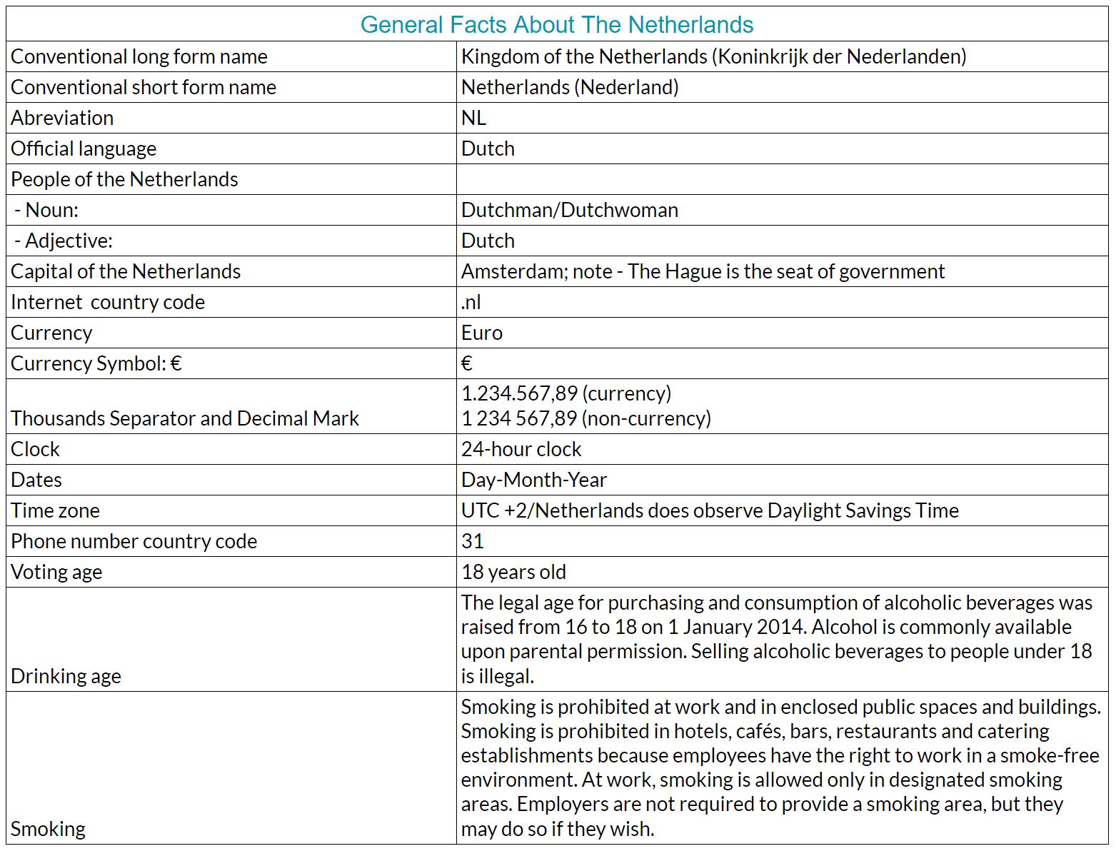 General facts about the Netherlands